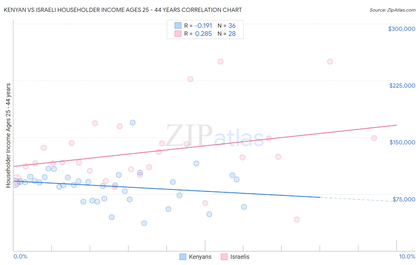 Kenyan vs Israeli Householder Income Ages 25 - 44 years