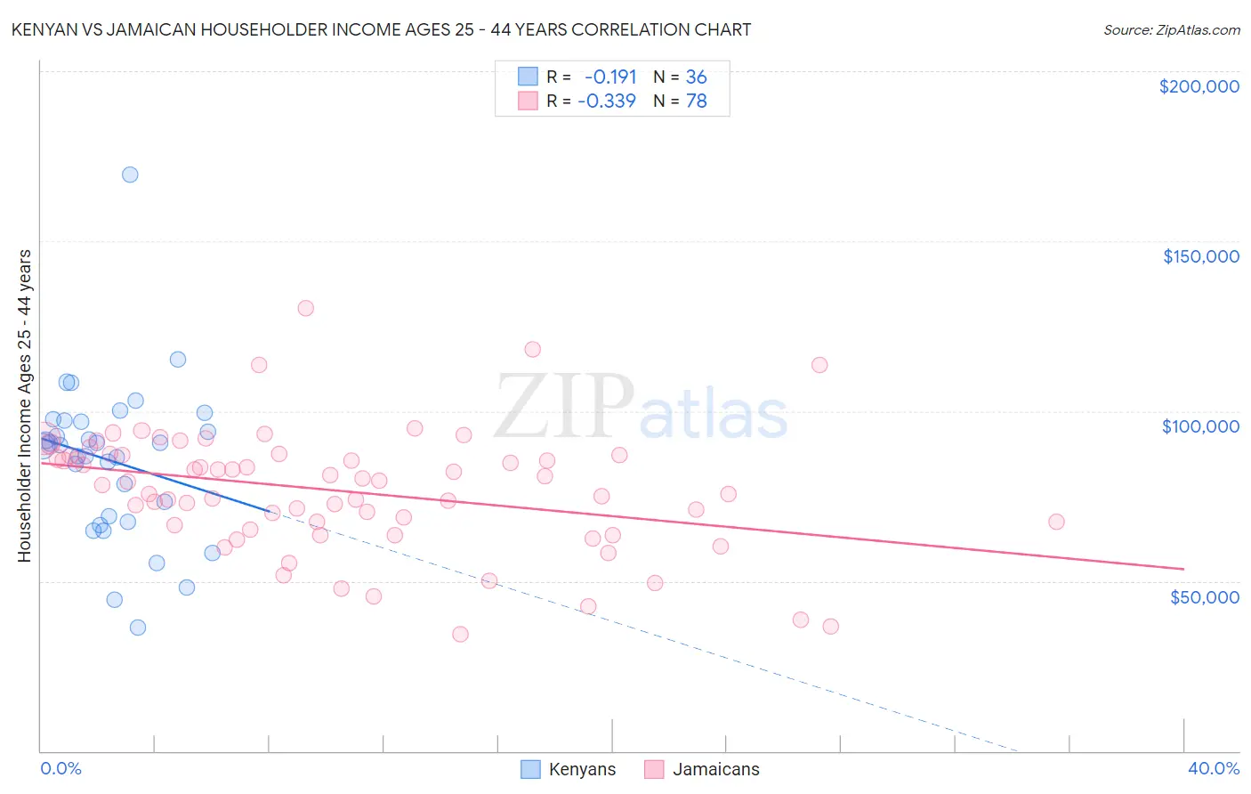 Kenyan vs Jamaican Householder Income Ages 25 - 44 years