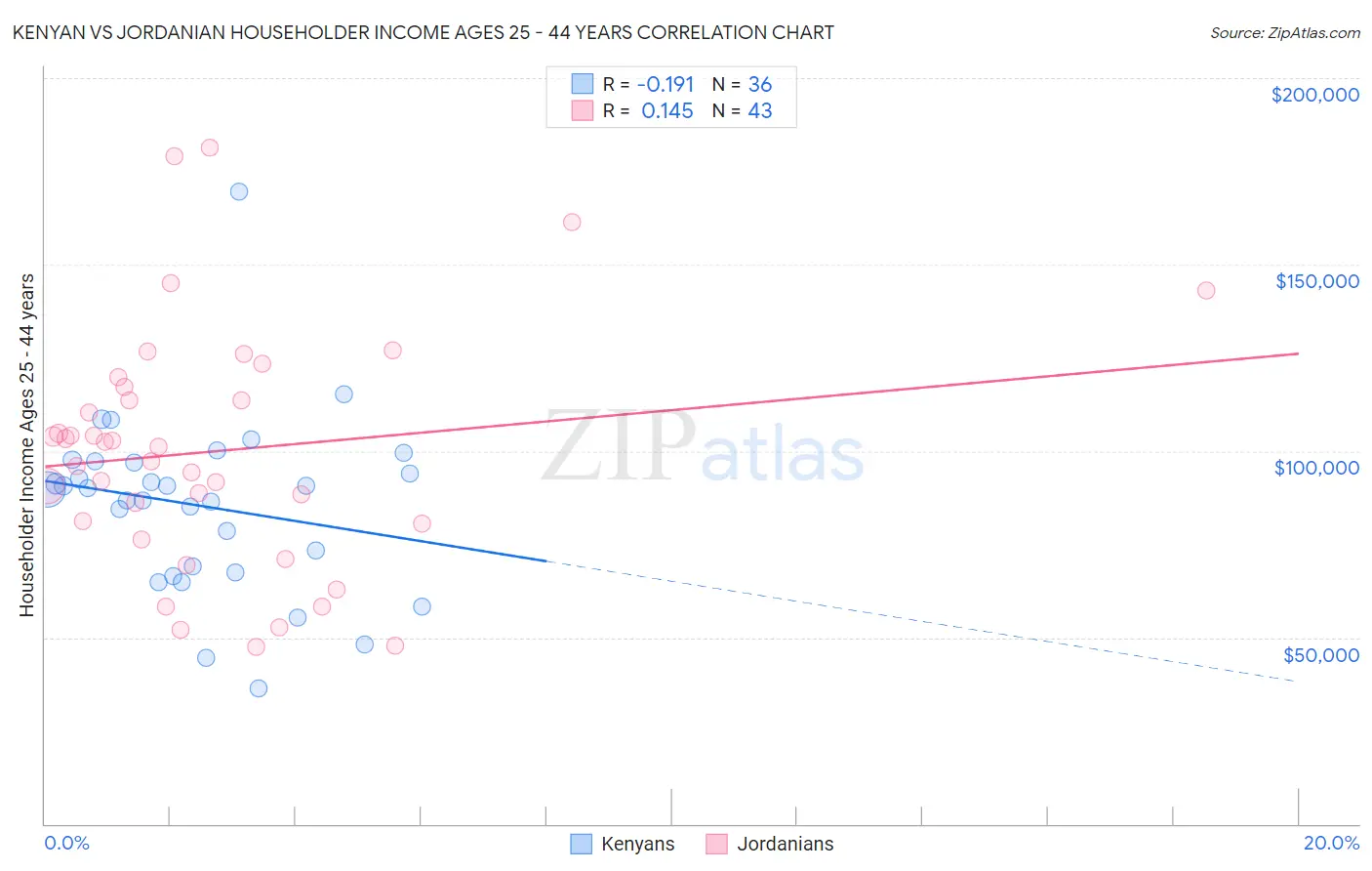 Kenyan vs Jordanian Householder Income Ages 25 - 44 years