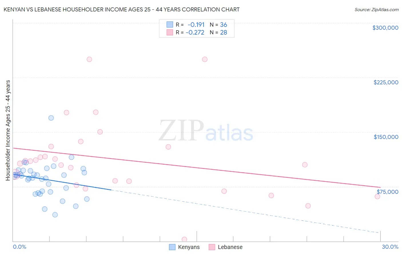 Kenyan vs Lebanese Householder Income Ages 25 - 44 years