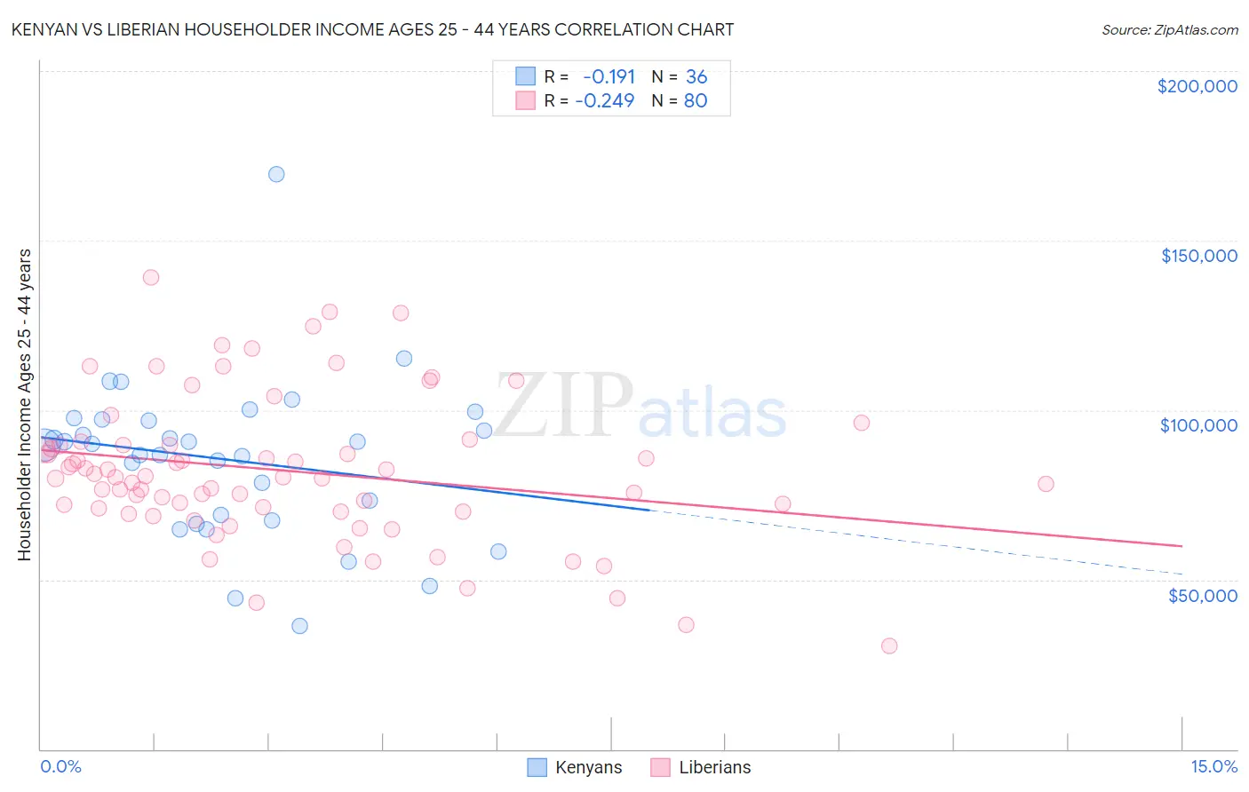 Kenyan vs Liberian Householder Income Ages 25 - 44 years