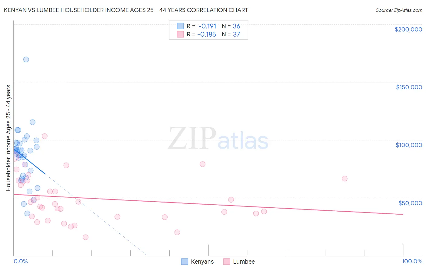 Kenyan vs Lumbee Householder Income Ages 25 - 44 years
