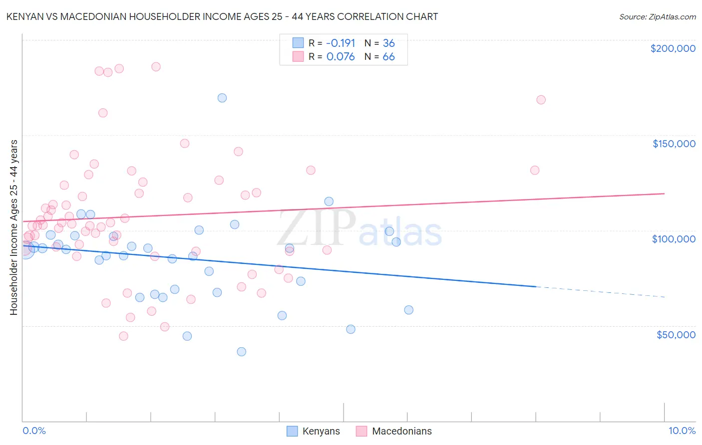 Kenyan vs Macedonian Householder Income Ages 25 - 44 years