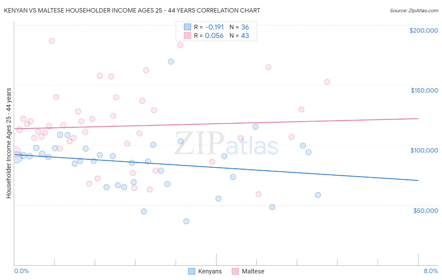 Kenyan vs Maltese Householder Income Ages 25 - 44 years