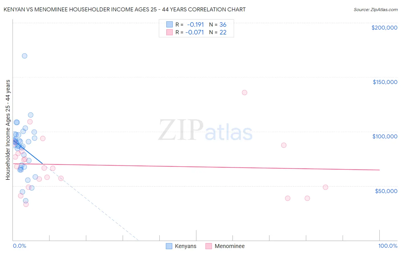 Kenyan vs Menominee Householder Income Ages 25 - 44 years