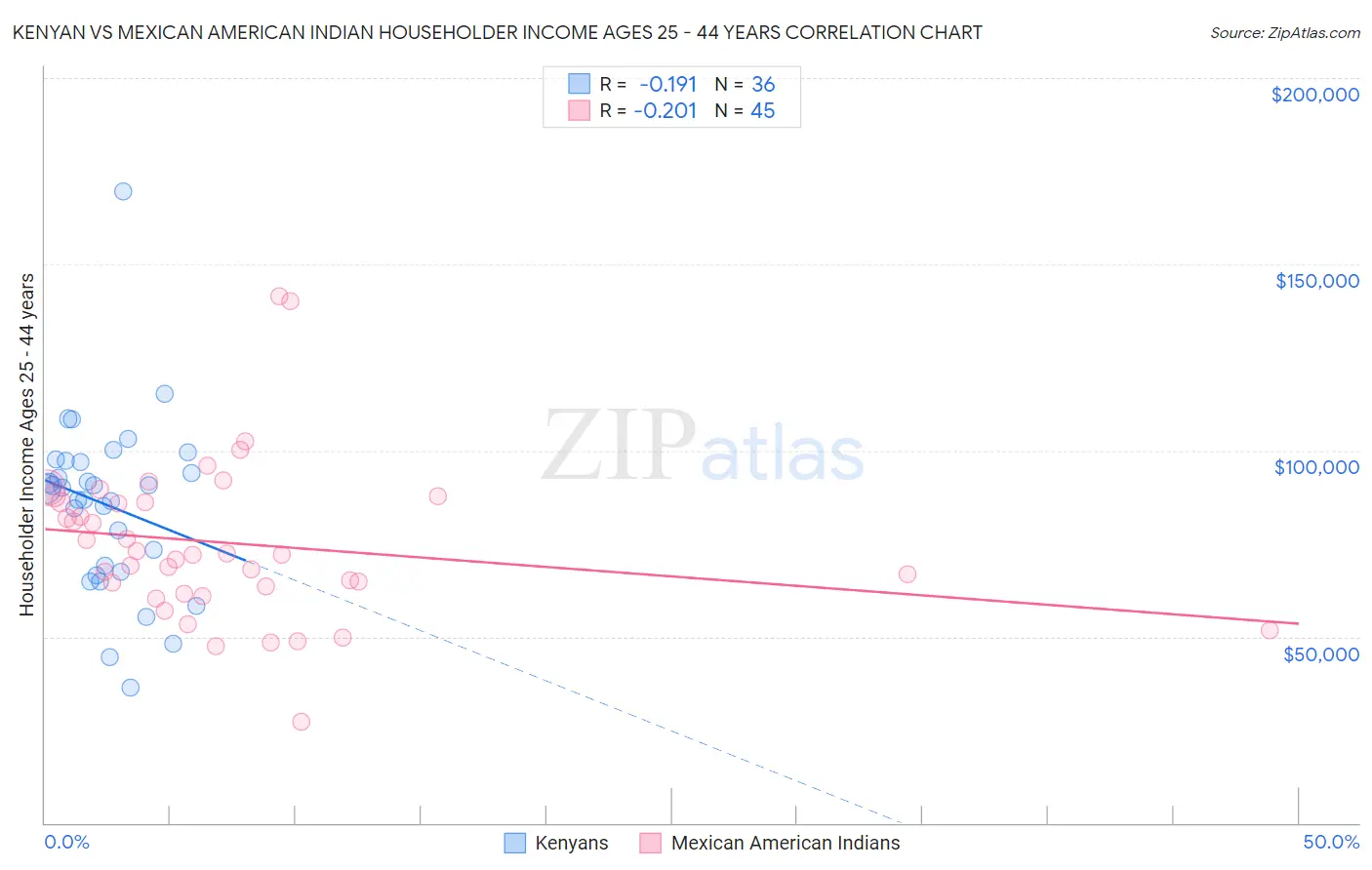 Kenyan vs Mexican American Indian Householder Income Ages 25 - 44 years
