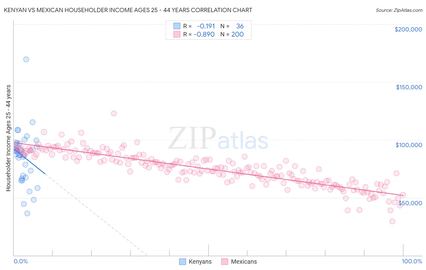 Kenyan vs Mexican Householder Income Ages 25 - 44 years