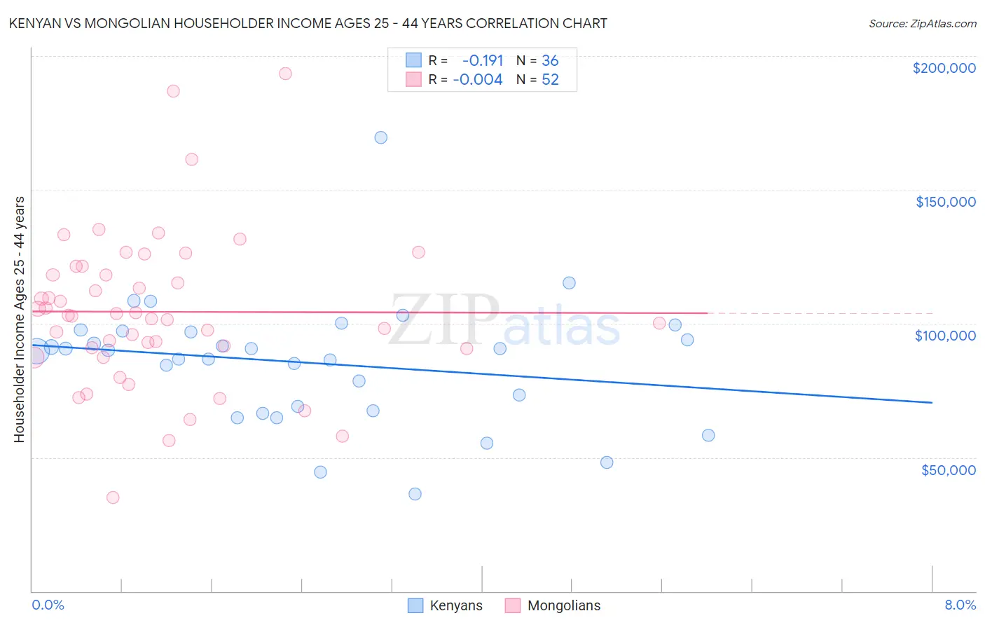 Kenyan vs Mongolian Householder Income Ages 25 - 44 years