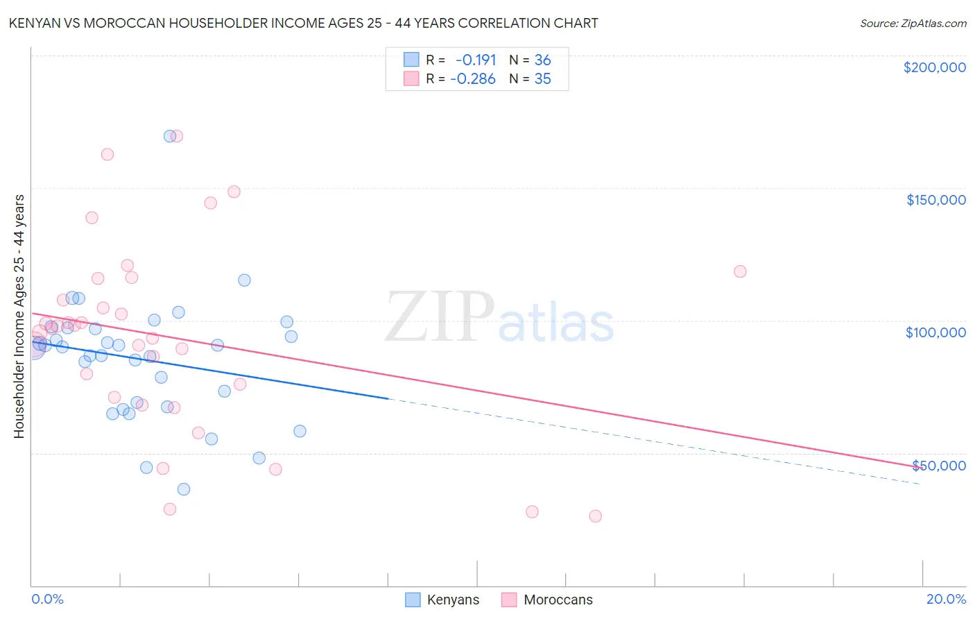 Kenyan vs Moroccan Householder Income Ages 25 - 44 years