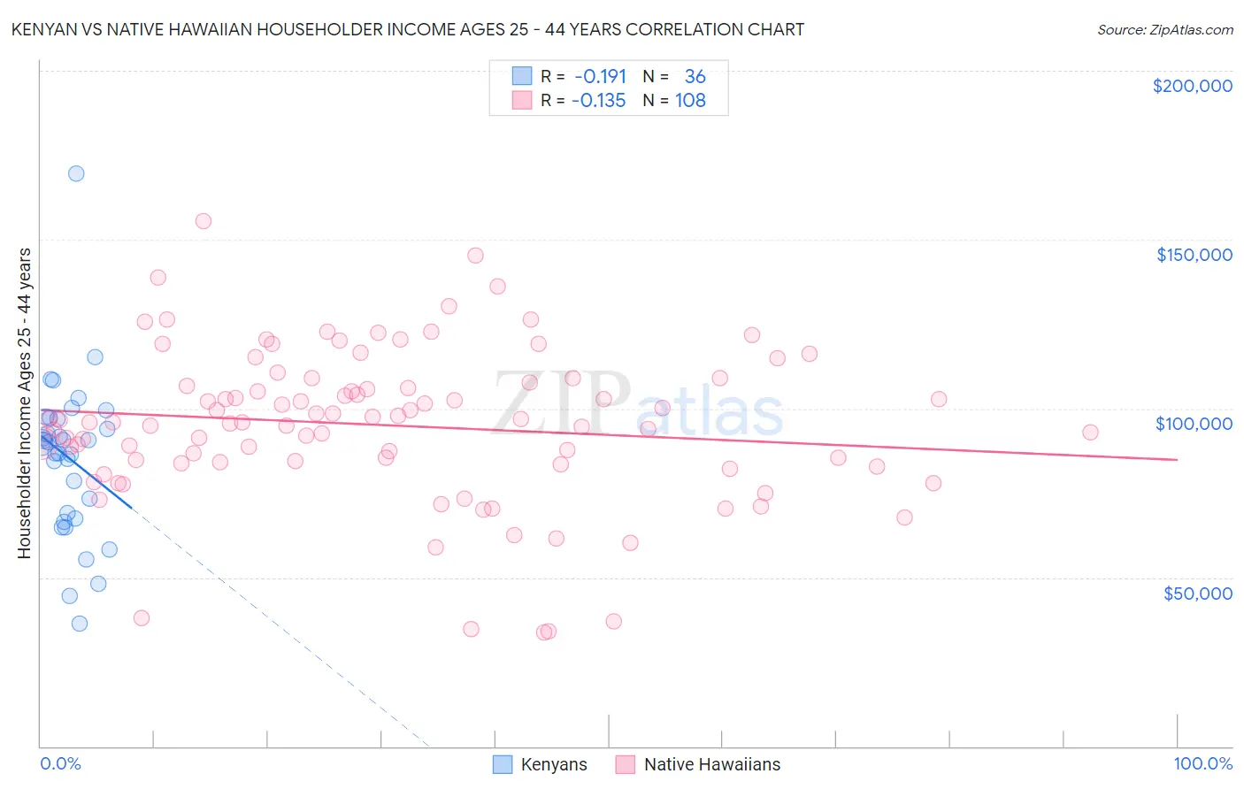 Kenyan vs Native Hawaiian Householder Income Ages 25 - 44 years