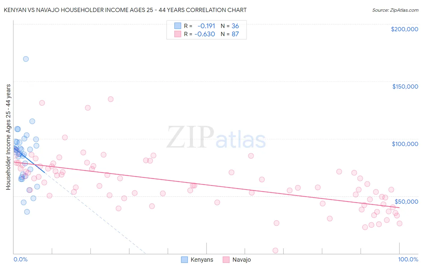 Kenyan vs Navajo Householder Income Ages 25 - 44 years