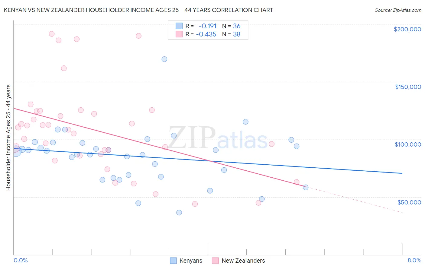 Kenyan vs New Zealander Householder Income Ages 25 - 44 years