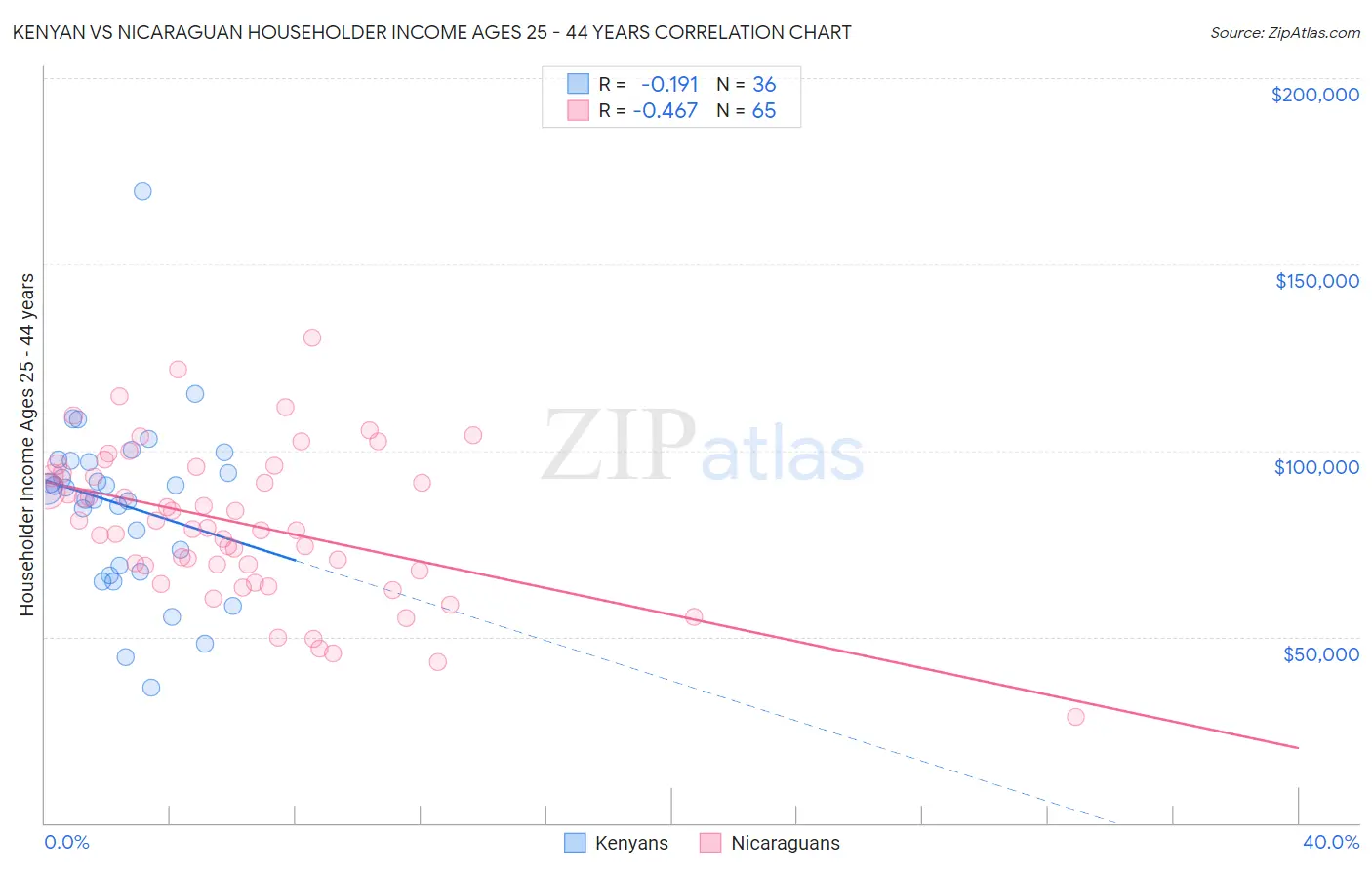 Kenyan vs Nicaraguan Householder Income Ages 25 - 44 years
