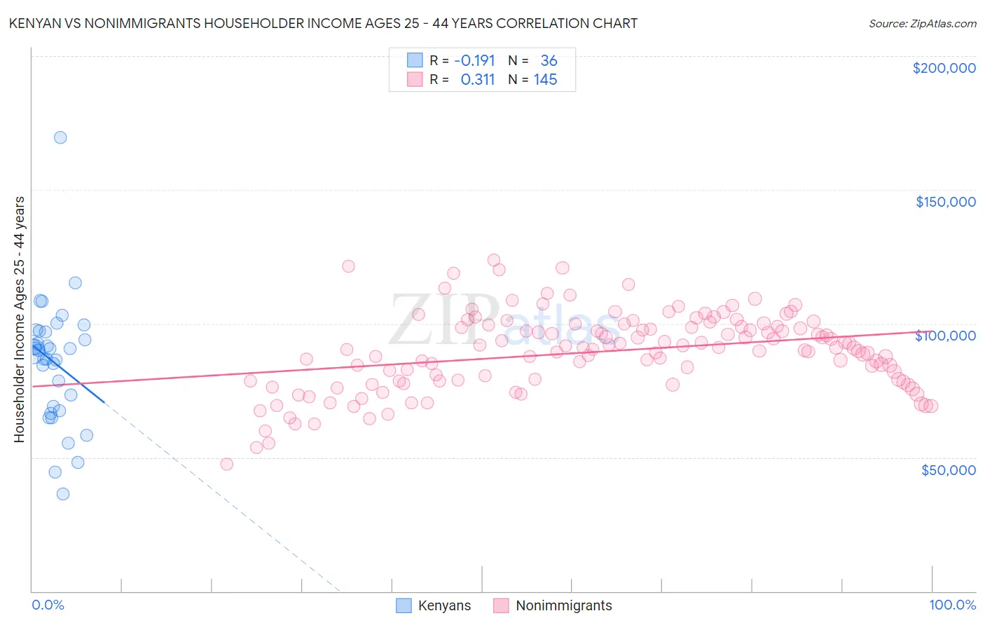 Kenyan vs Nonimmigrants Householder Income Ages 25 - 44 years