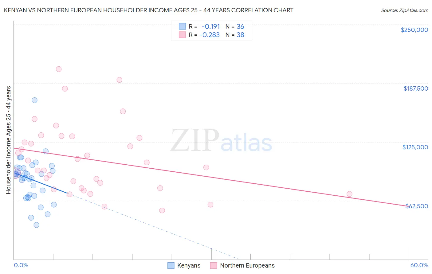 Kenyan vs Northern European Householder Income Ages 25 - 44 years