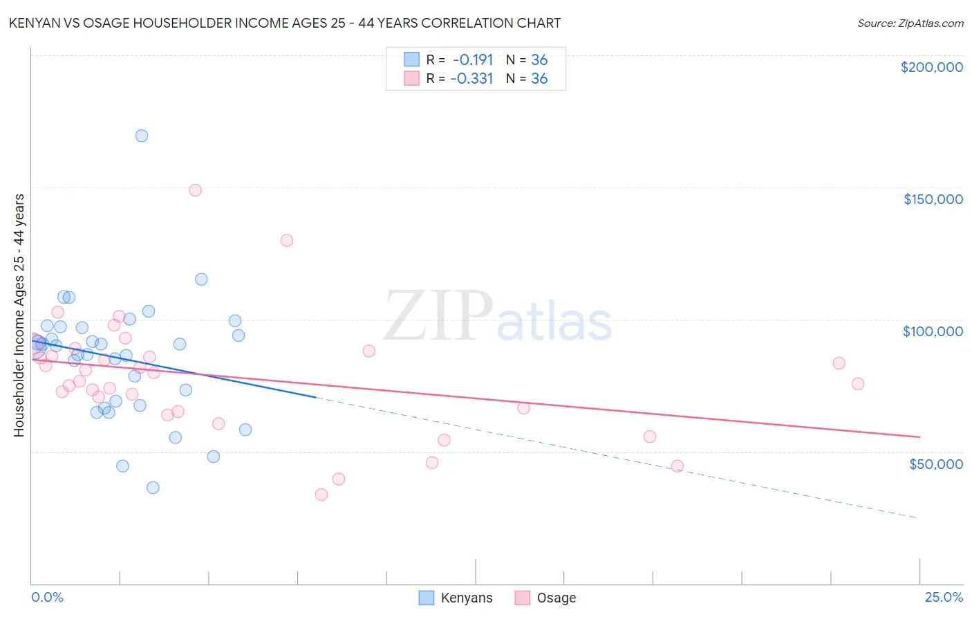 Kenyan vs Osage Householder Income Ages 25 - 44 years