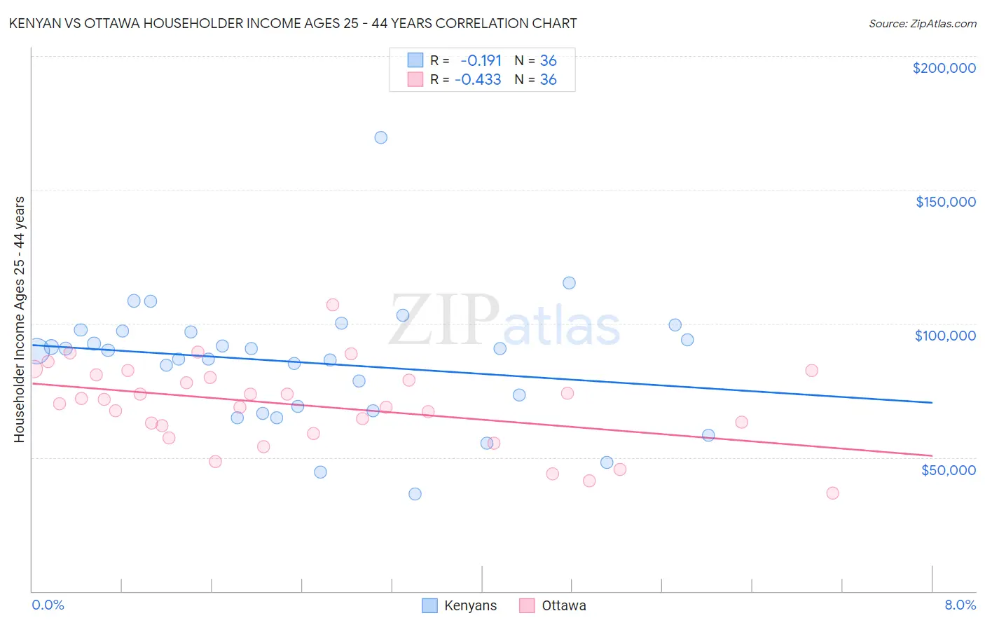 Kenyan vs Ottawa Householder Income Ages 25 - 44 years