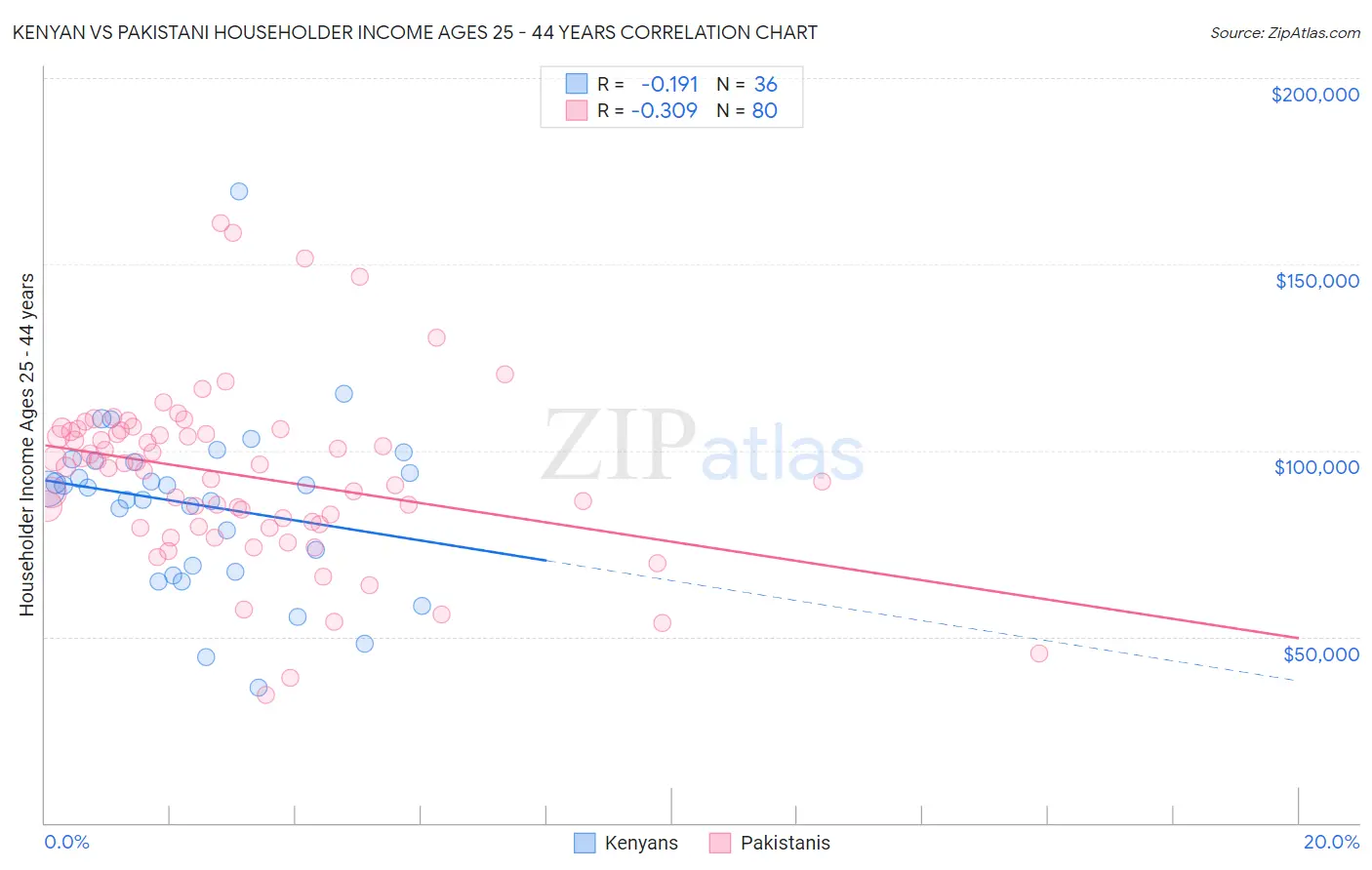 Kenyan vs Pakistani Householder Income Ages 25 - 44 years