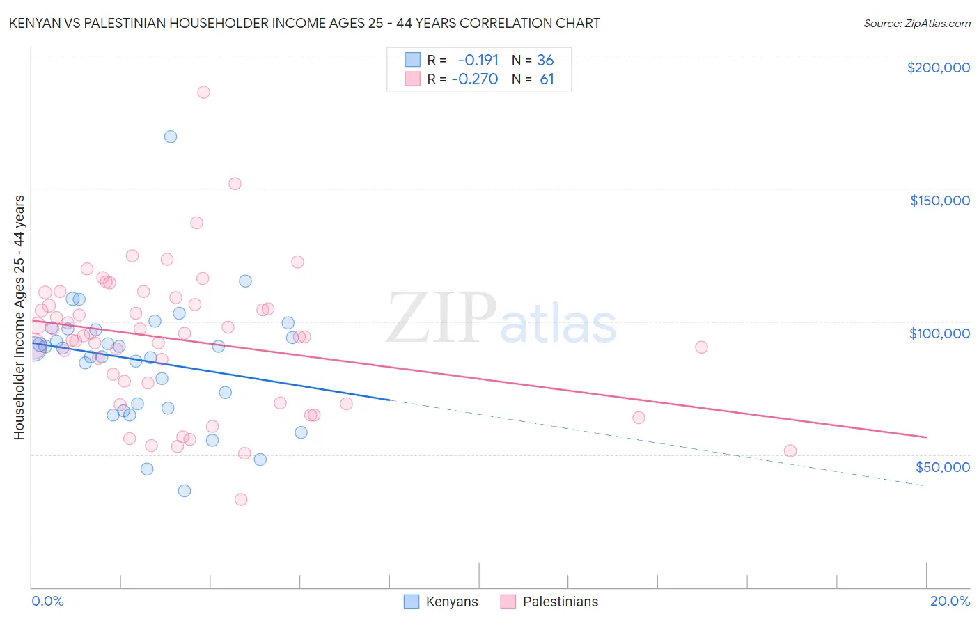 Kenyan vs Palestinian Householder Income Ages 25 - 44 years