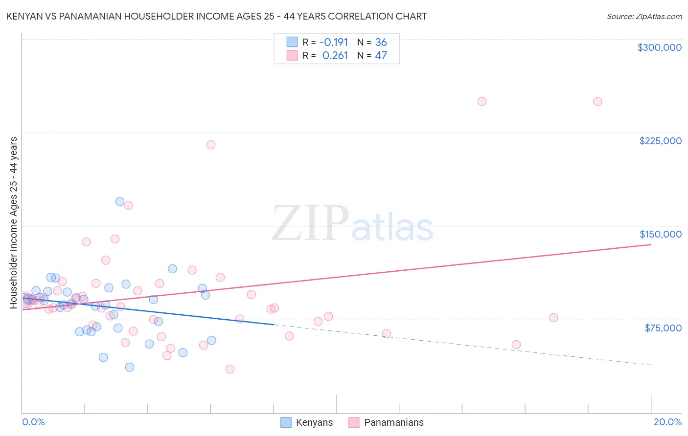 Kenyan vs Panamanian Householder Income Ages 25 - 44 years