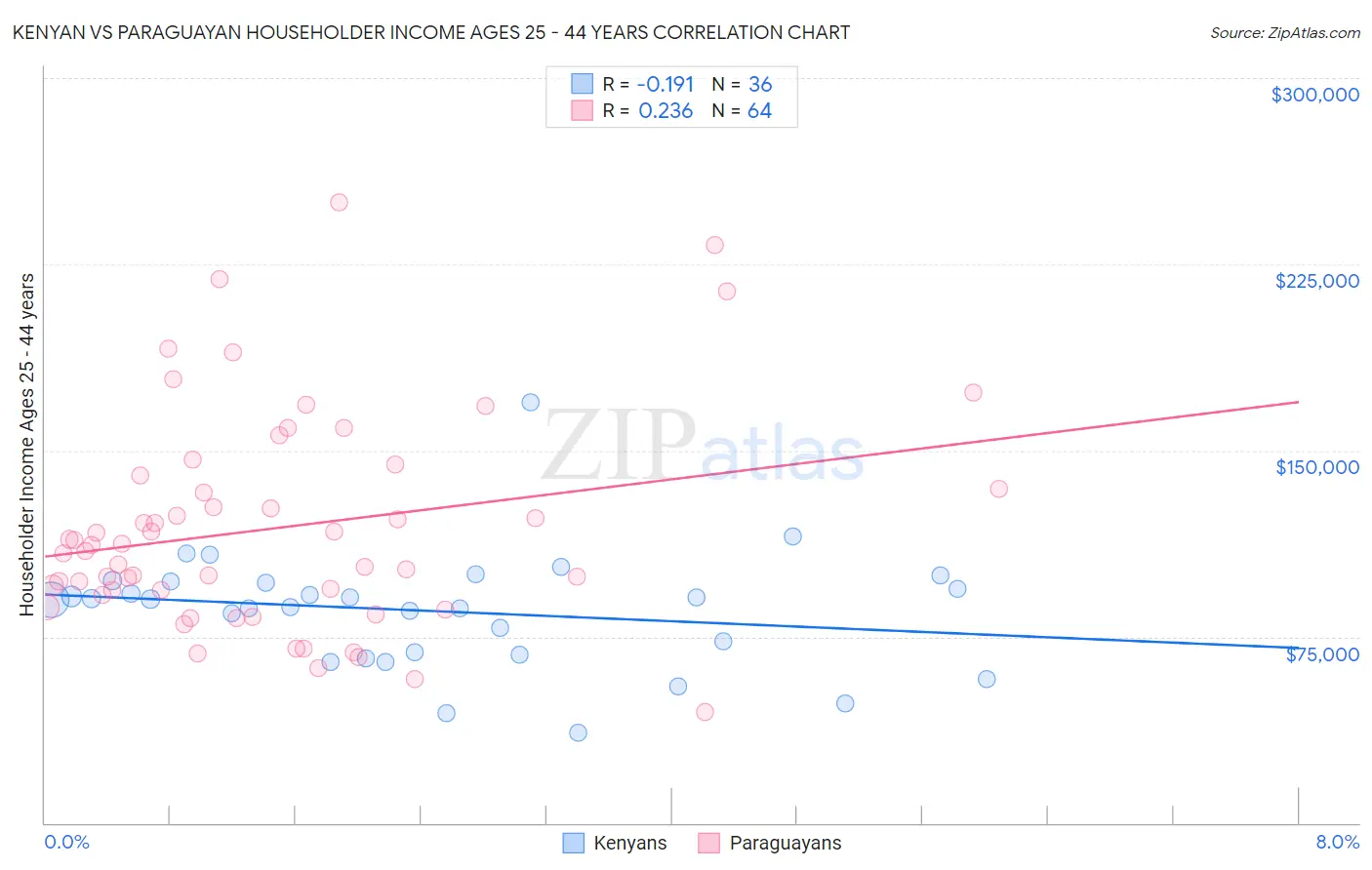 Kenyan vs Paraguayan Householder Income Ages 25 - 44 years