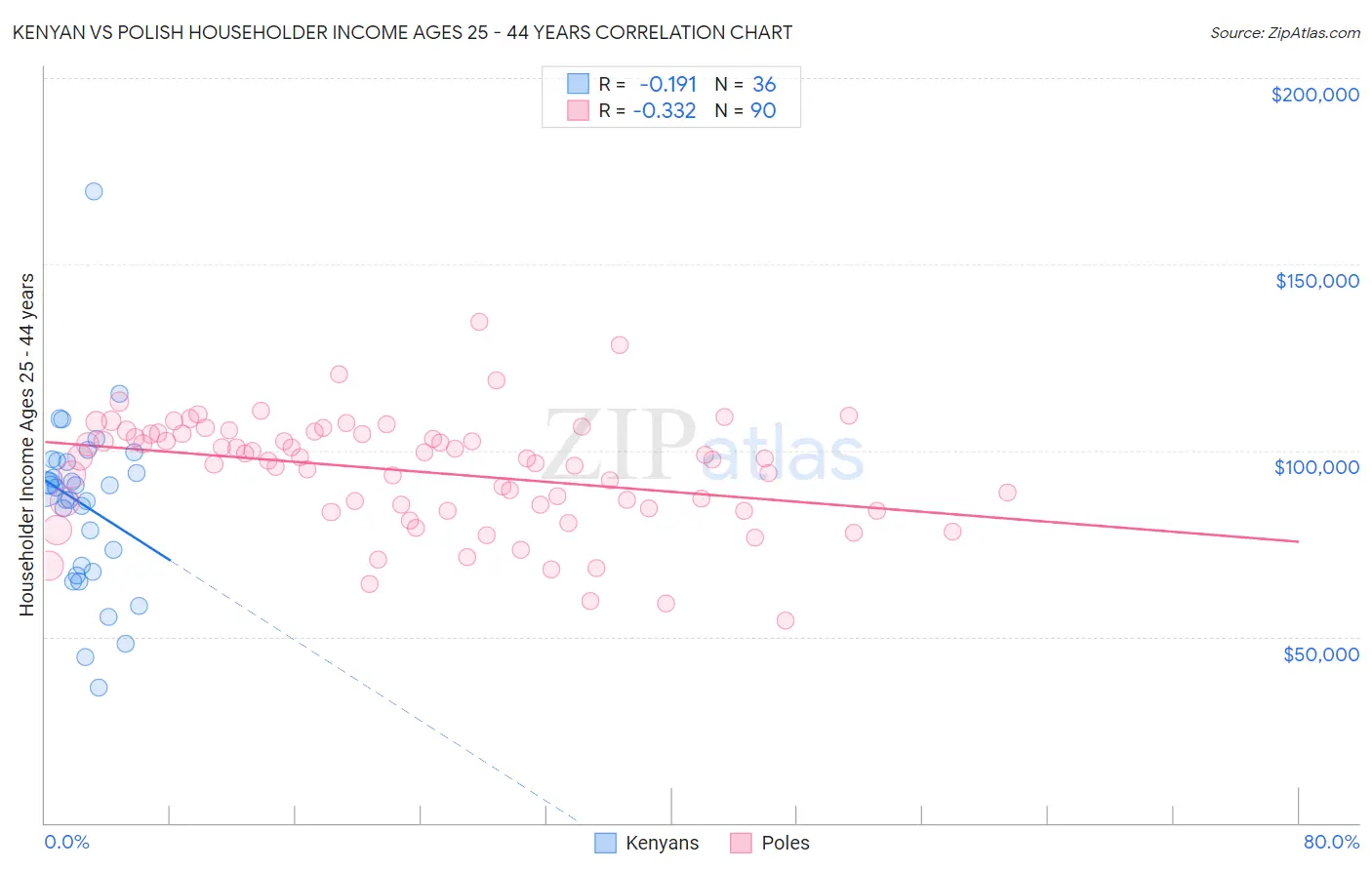 Kenyan vs Polish Householder Income Ages 25 - 44 years