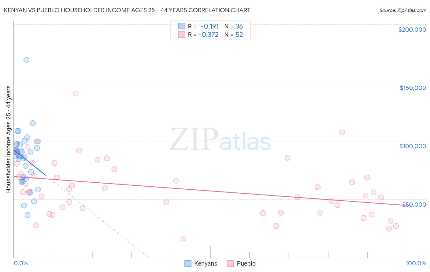 Kenyan vs Pueblo Householder Income Ages 25 - 44 years