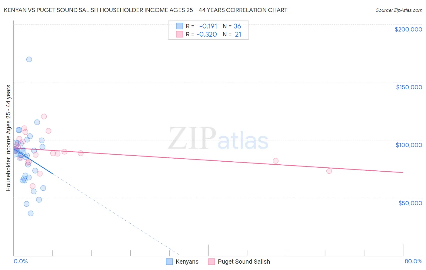 Kenyan vs Puget Sound Salish Householder Income Ages 25 - 44 years