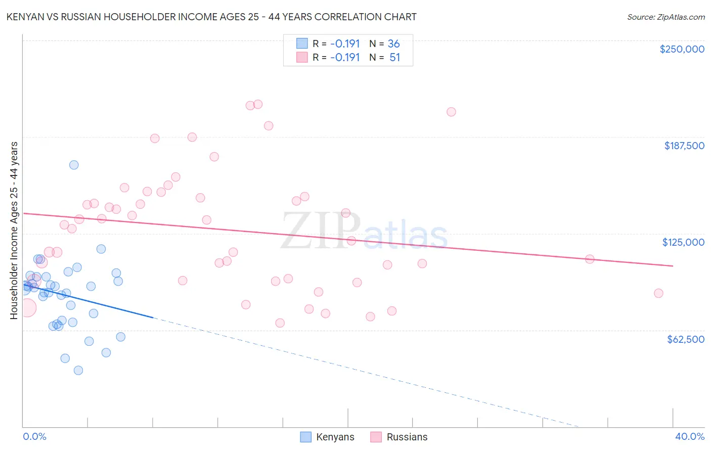 Kenyan vs Russian Householder Income Ages 25 - 44 years
