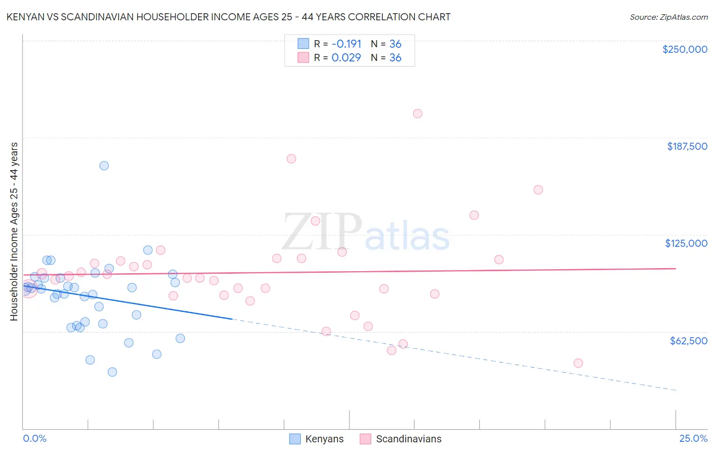 Kenyan vs Scandinavian Householder Income Ages 25 - 44 years