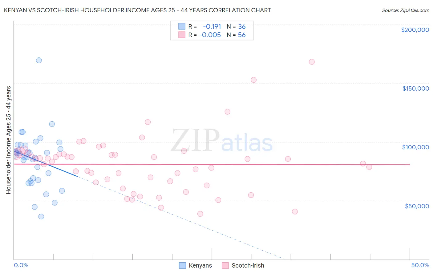 Kenyan vs Scotch-Irish Householder Income Ages 25 - 44 years