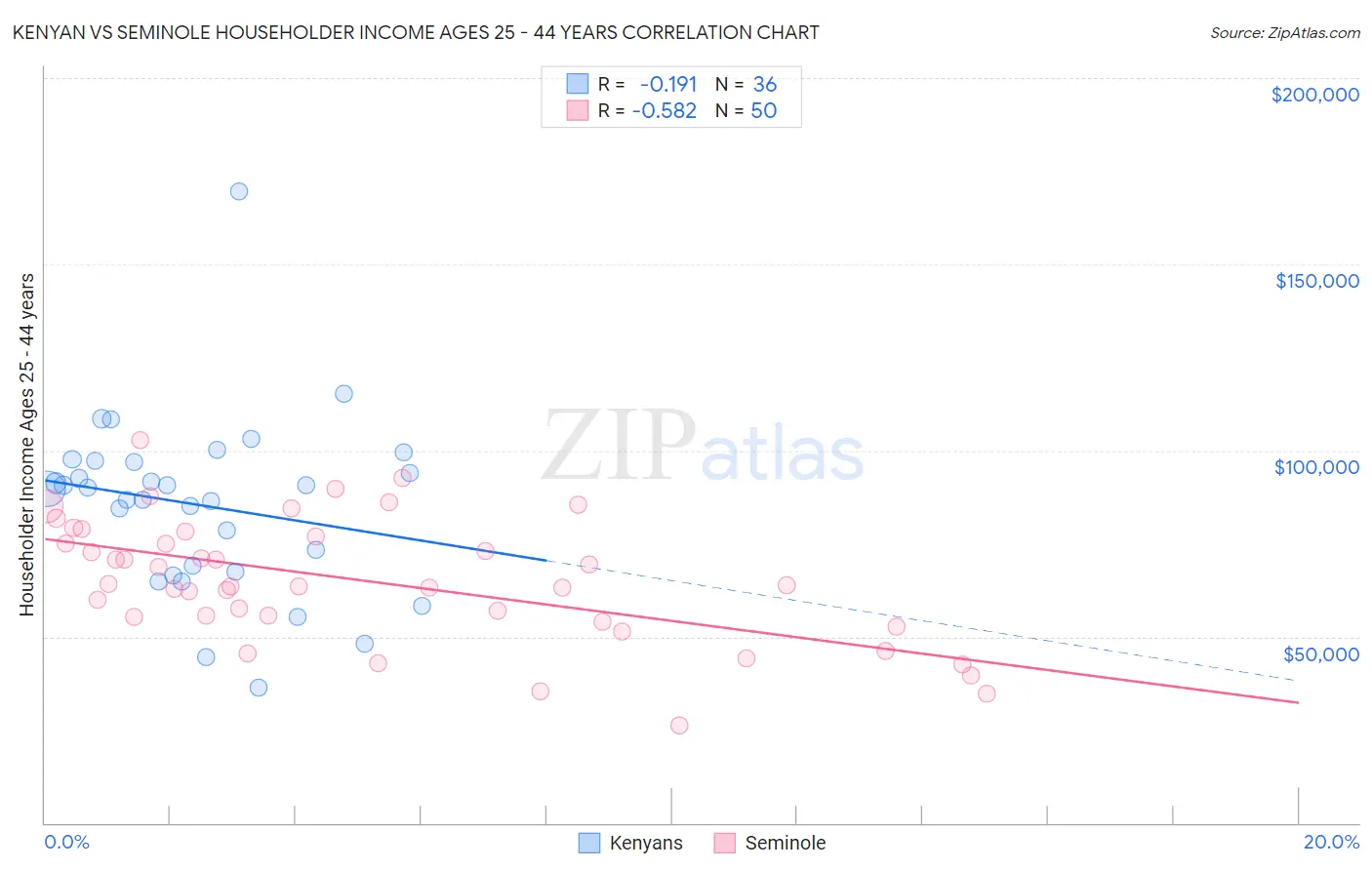 Kenyan vs Seminole Householder Income Ages 25 - 44 years