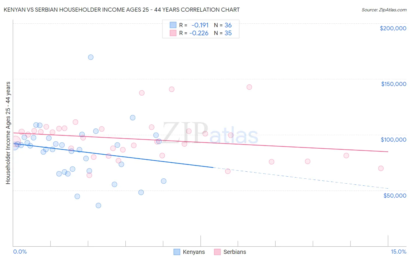 Kenyan vs Serbian Householder Income Ages 25 - 44 years