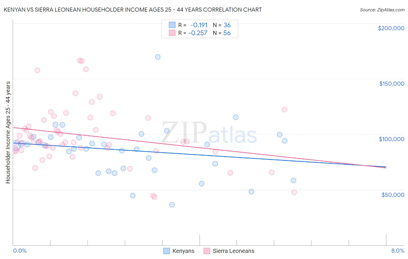 Kenyan vs Sierra Leonean Householder Income Ages 25 - 44 years