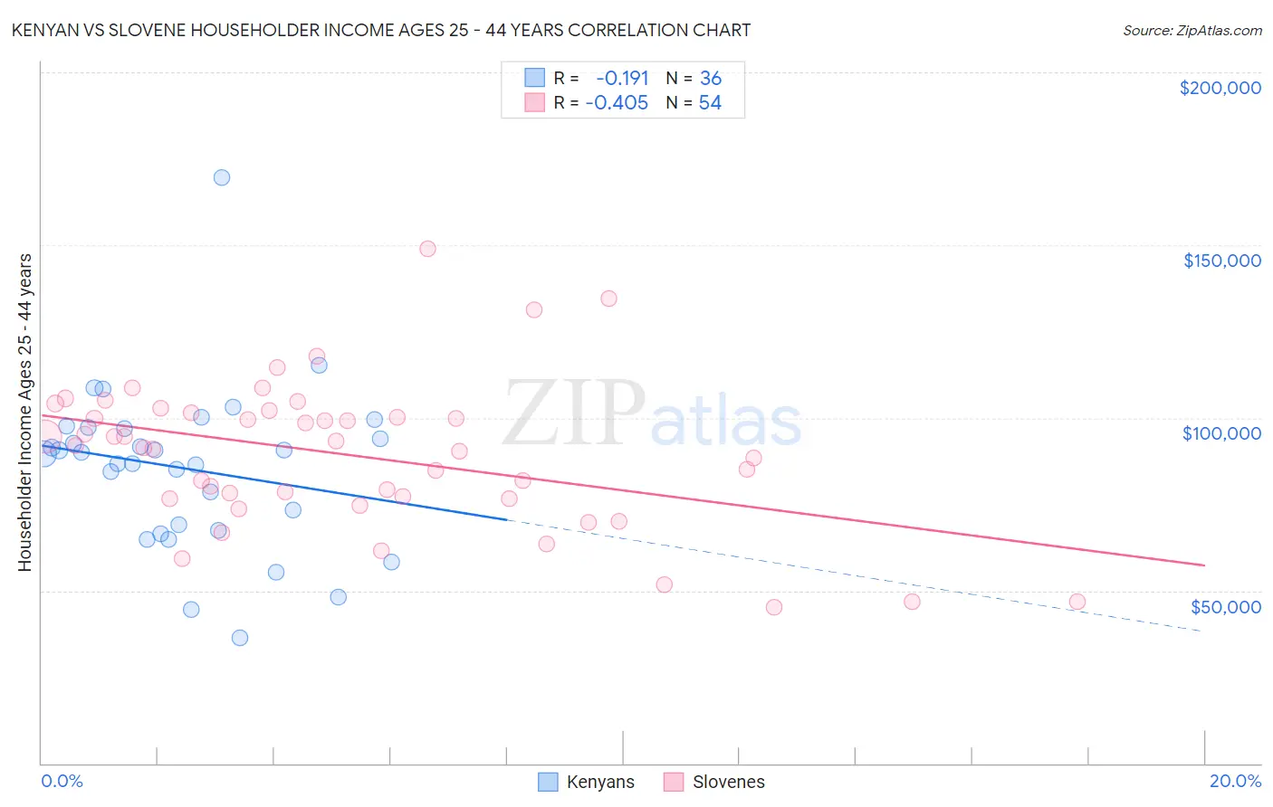 Kenyan vs Slovene Householder Income Ages 25 - 44 years