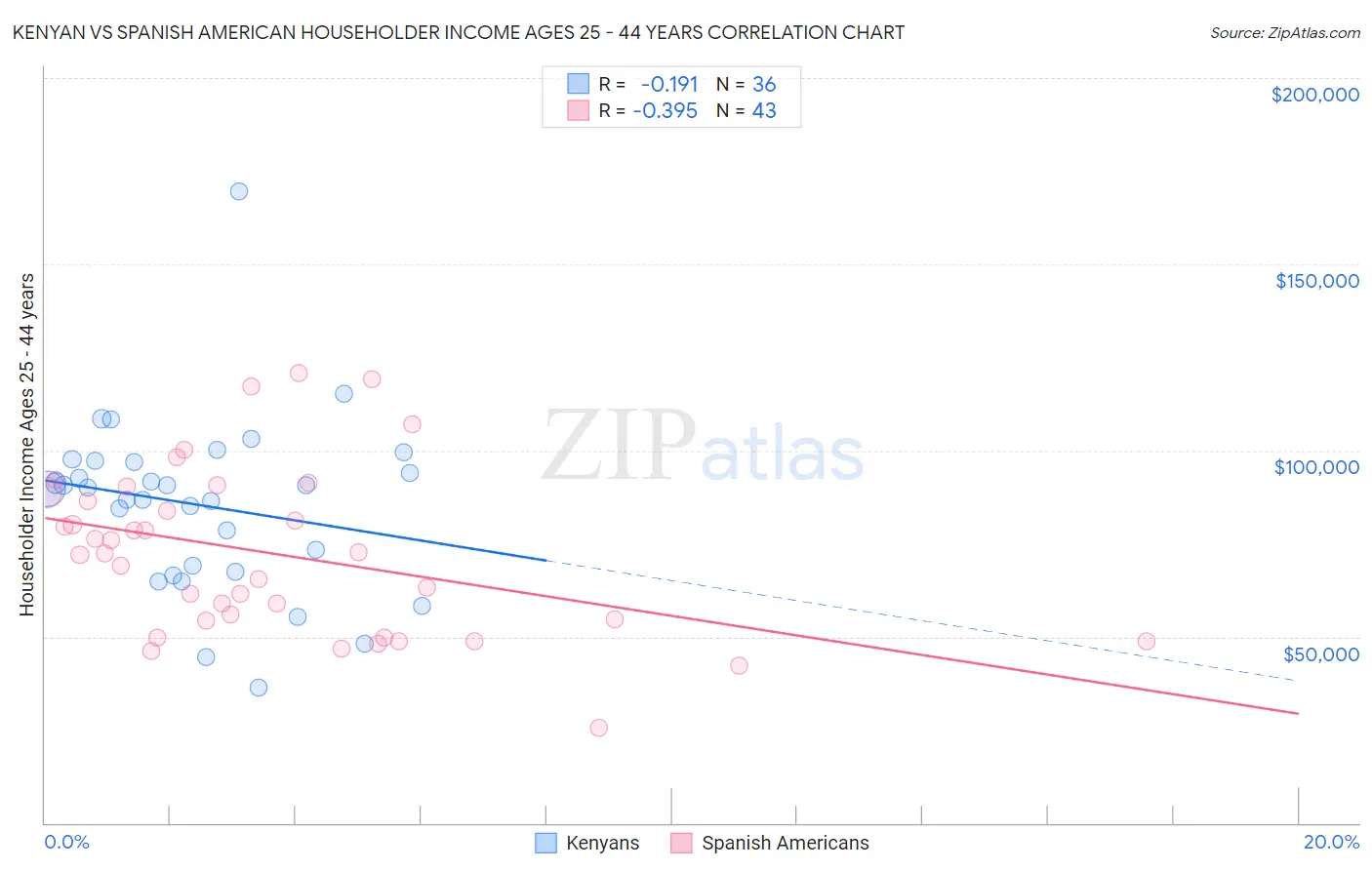 Kenyan vs Spanish American Householder Income Ages 25 - 44 years