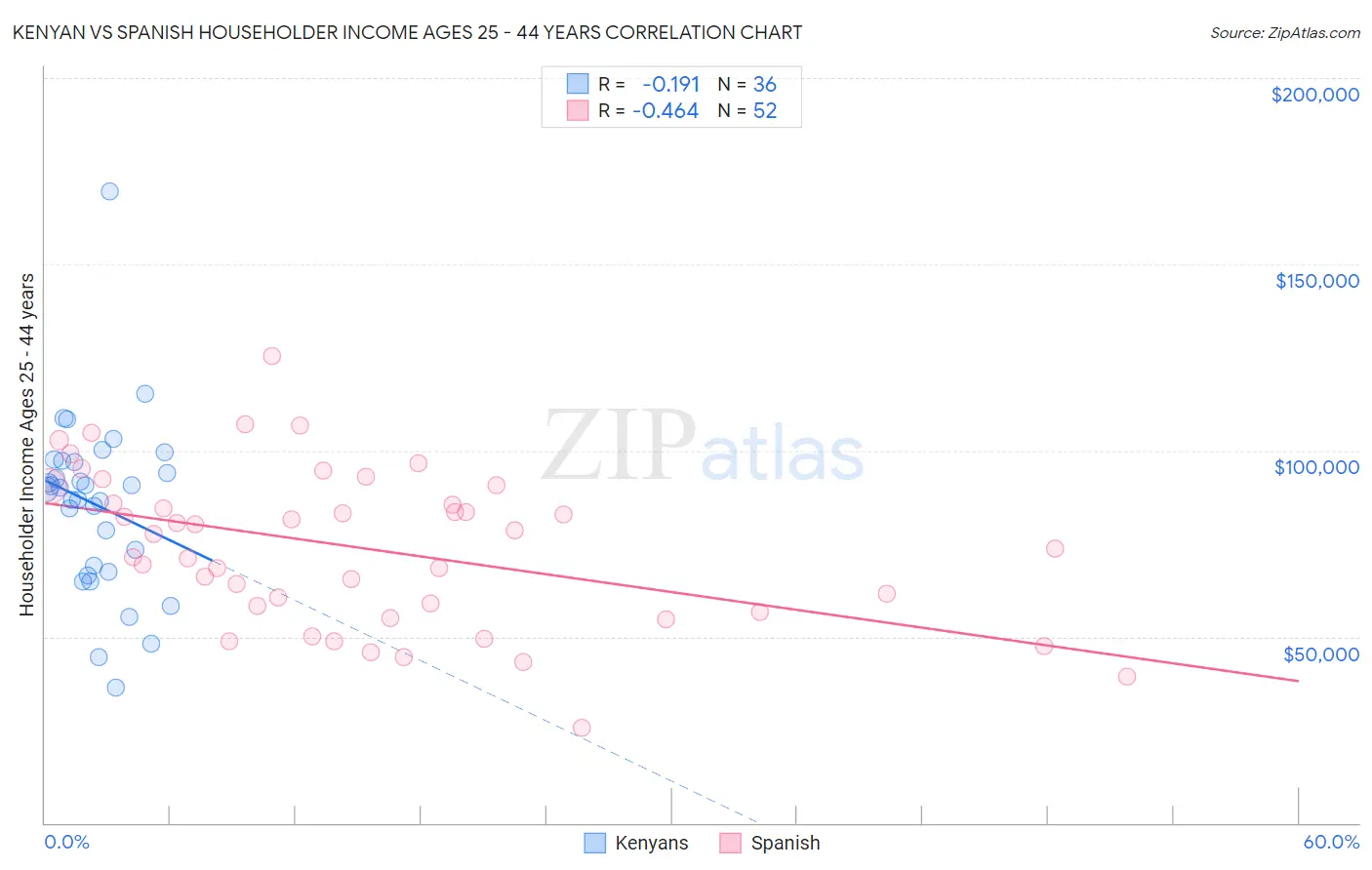 Kenyan vs Spanish Householder Income Ages 25 - 44 years