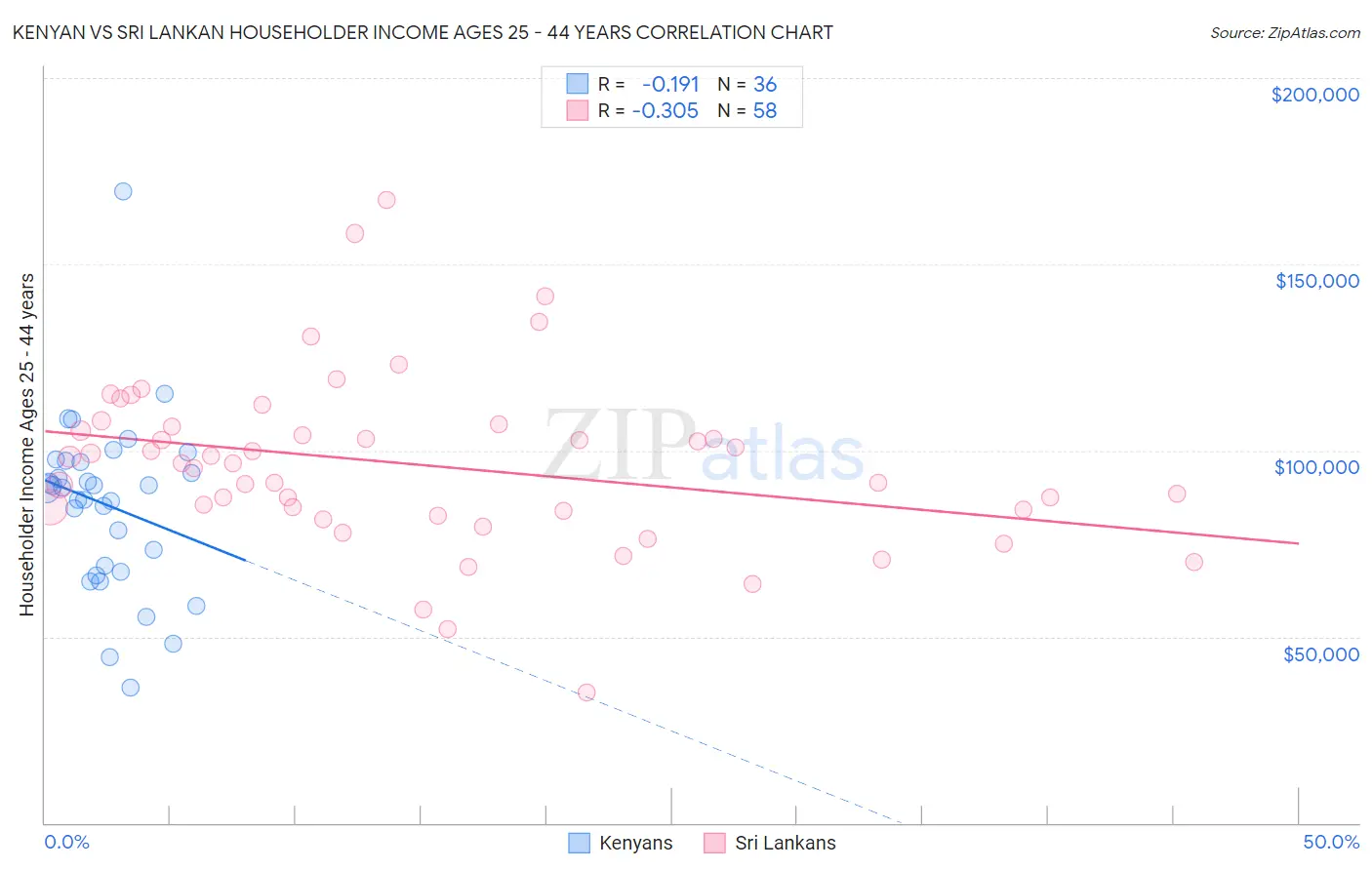 Kenyan vs Sri Lankan Householder Income Ages 25 - 44 years