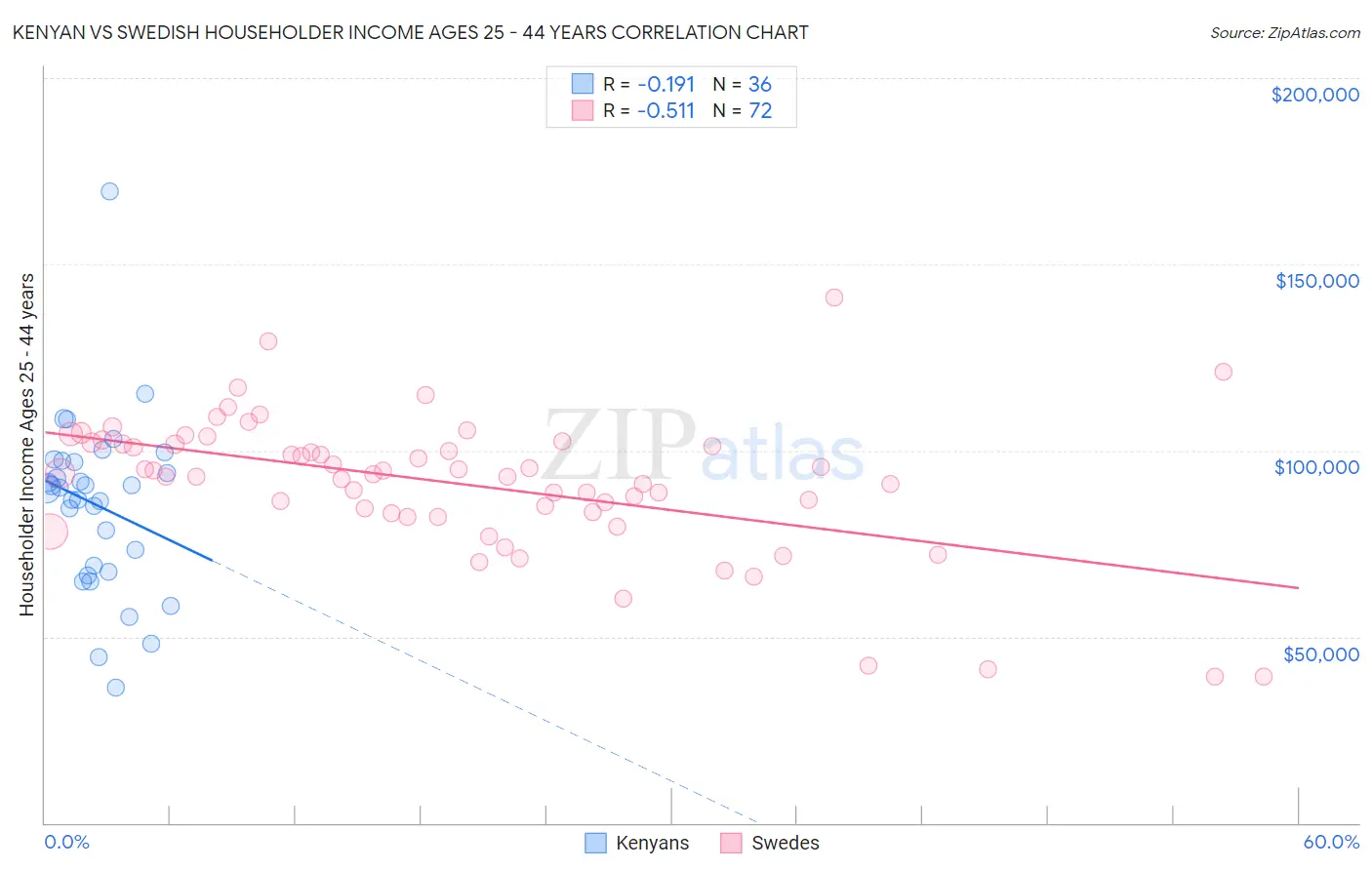 Kenyan vs Swedish Householder Income Ages 25 - 44 years