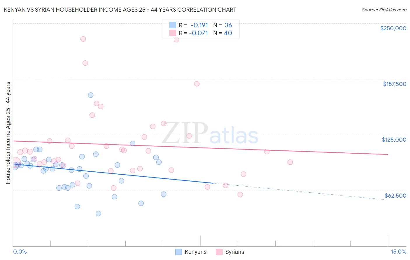 Kenyan vs Syrian Householder Income Ages 25 - 44 years