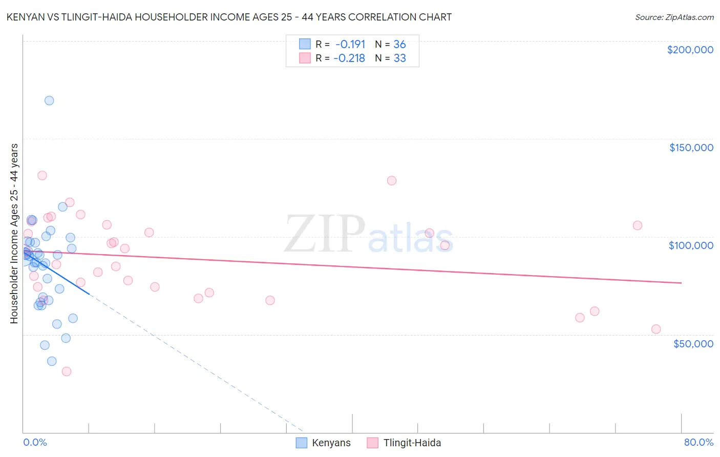 Kenyan vs Tlingit-Haida Householder Income Ages 25 - 44 years