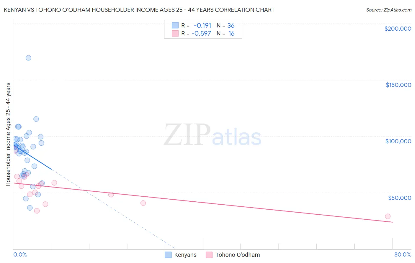 Kenyan vs Tohono O'odham Householder Income Ages 25 - 44 years