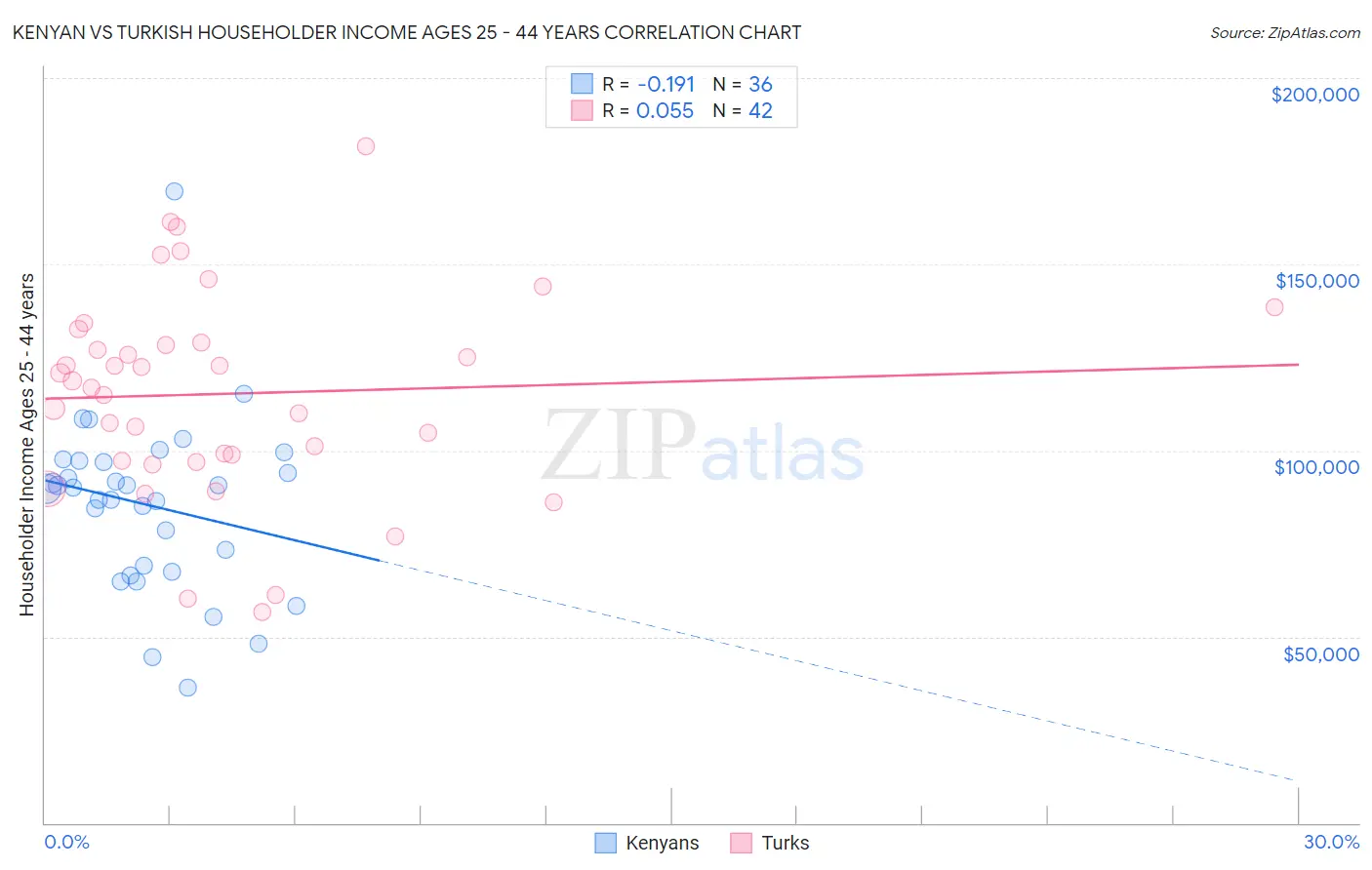 Kenyan vs Turkish Householder Income Ages 25 - 44 years