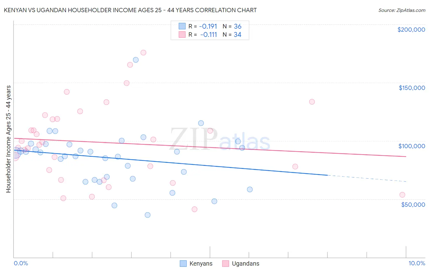 Kenyan vs Ugandan Householder Income Ages 25 - 44 years