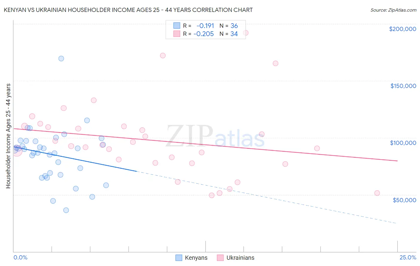 Kenyan vs Ukrainian Householder Income Ages 25 - 44 years