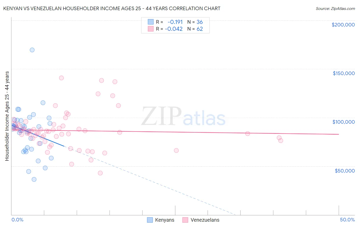 Kenyan vs Venezuelan Householder Income Ages 25 - 44 years