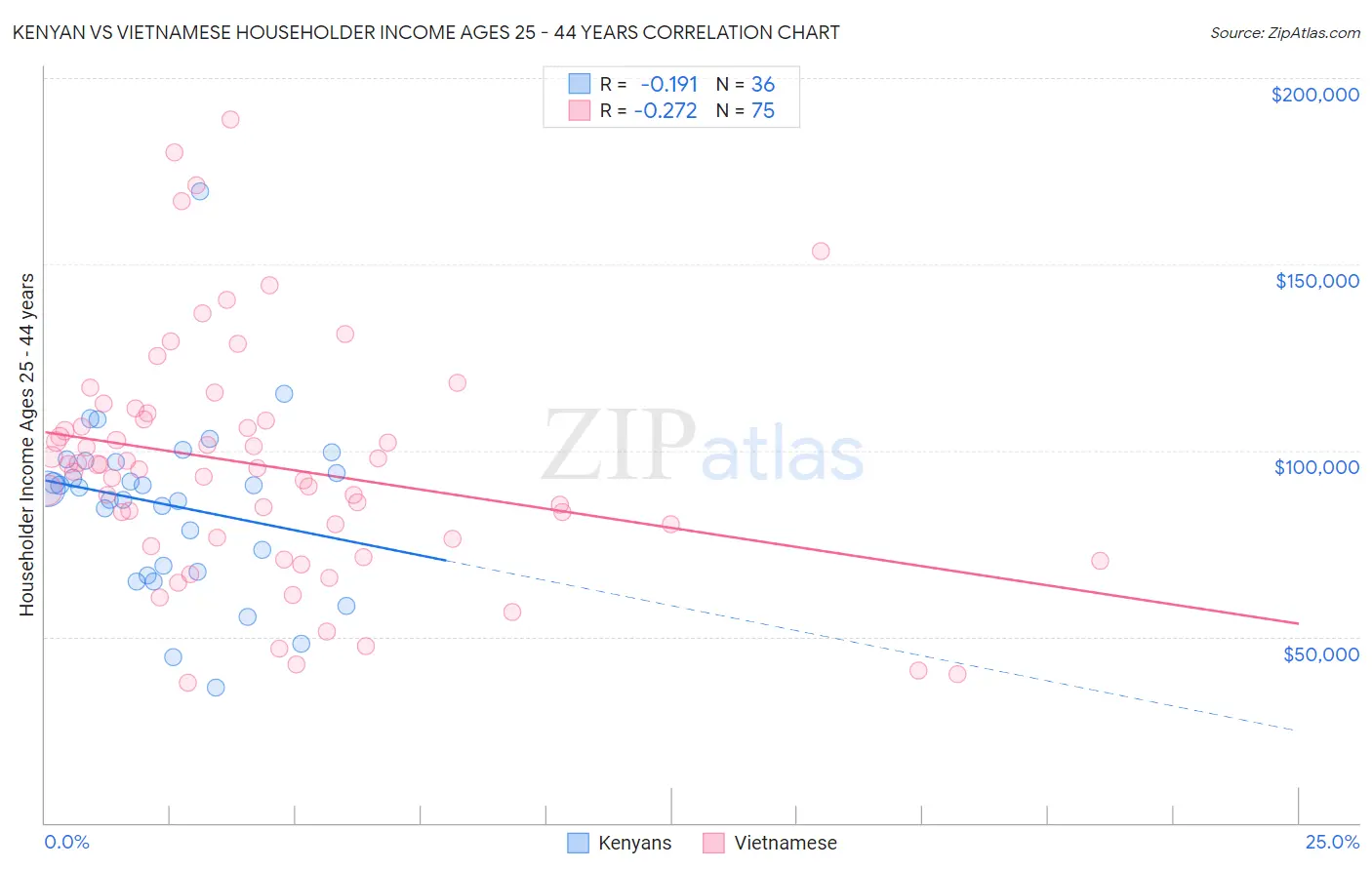 Kenyan vs Vietnamese Householder Income Ages 25 - 44 years