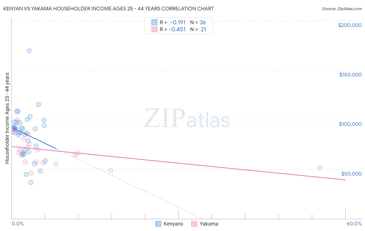 Kenyan vs Yakama Householder Income Ages 25 - 44 years