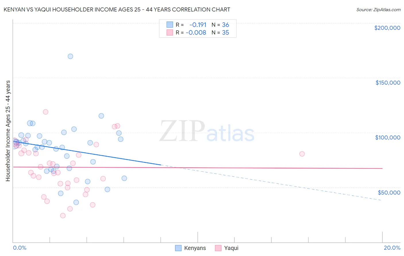 Kenyan vs Yaqui Householder Income Ages 25 - 44 years