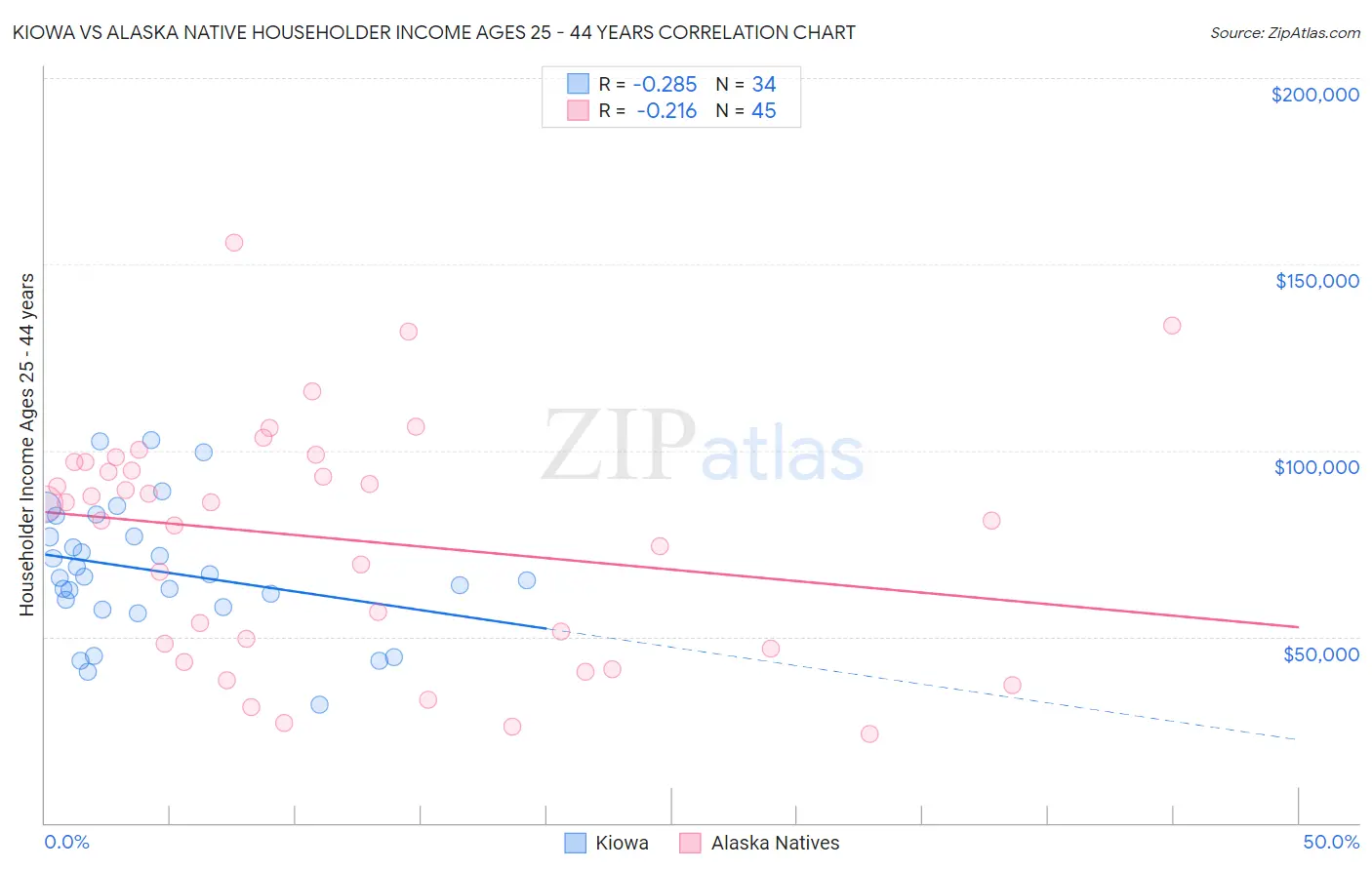Kiowa vs Alaska Native Householder Income Ages 25 - 44 years